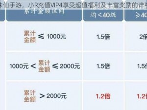 关于诛仙手游，小R充值VIP4享受超值福利及丰富奖励的详细分析