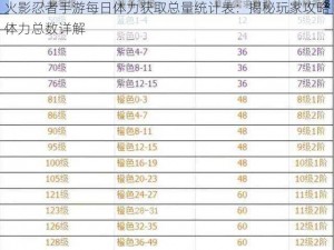 火影忍者手游每日体力获取总量统计表：揭秘玩家攻略体力总数详解