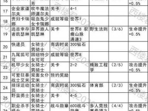 坎公骑冠剑卡门三星完美攻略：全面收集与通关指南