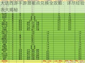 大话西游手游潜能点兑换全攻略：详尽经验表大揭秘