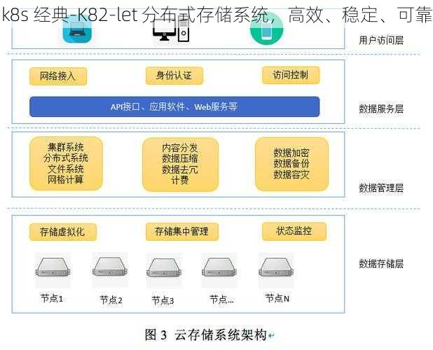 k8s 经典-K82-let 分布式存储系统，高效、稳定、可靠