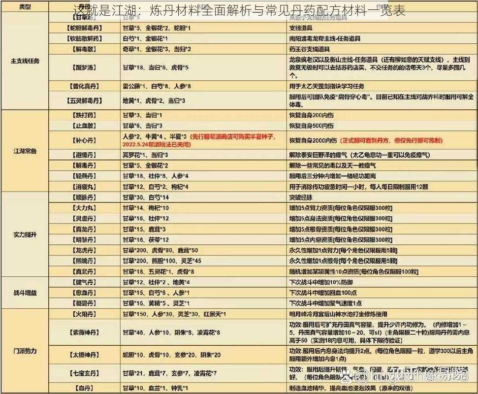 这就是江湖：炼丹材料全面解析与常见丹药配方材料一览表