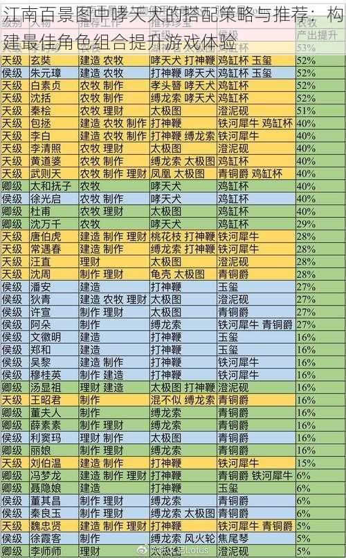 江南百景图中哮天犬的搭配策略与推荐：构建最佳角色组合提升游戏体验