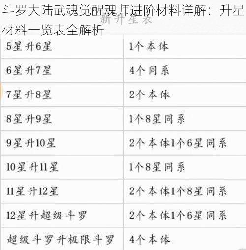 斗罗大陆武魂觉醒魂师进阶材料详解：升星材料一览表全解析