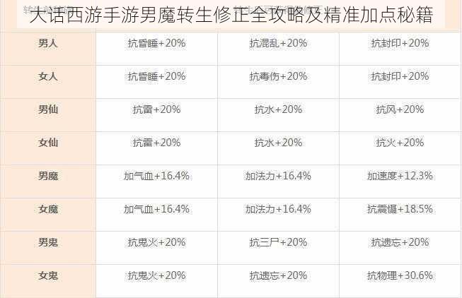 大话西游手游男魔转生修正全攻略及精准加点秘籍