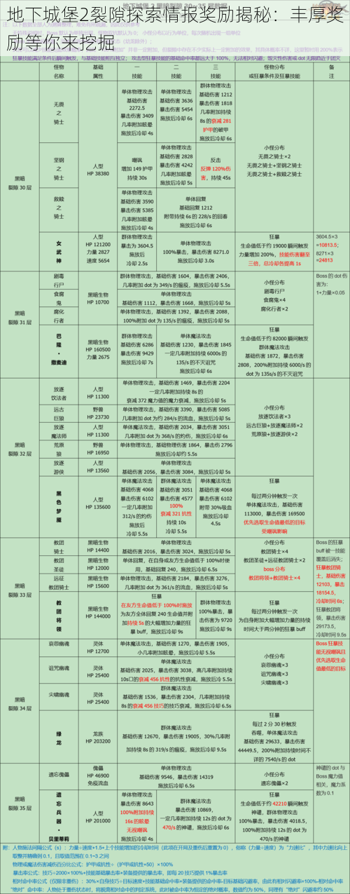 地下城堡2裂隙探索情报奖励揭秘：丰厚奖励等你来挖掘