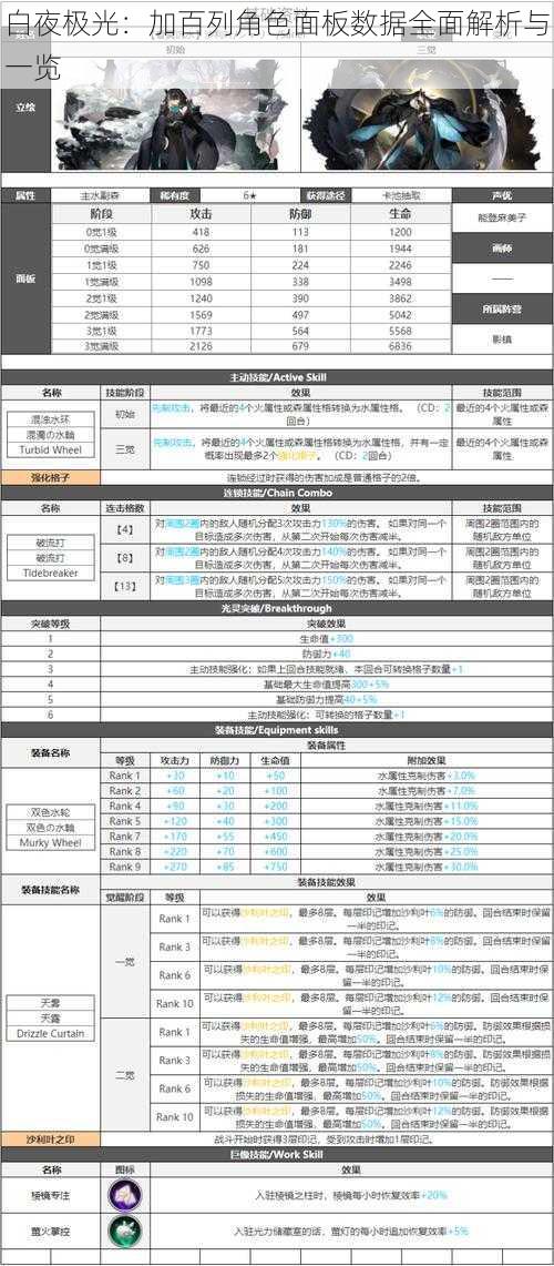 白夜极光：加百列角色面板数据全面解析与一览