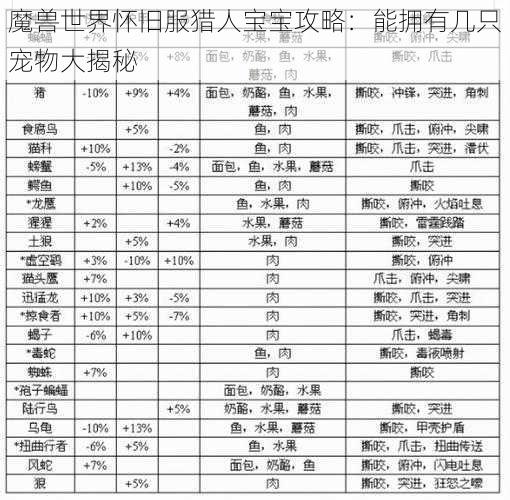 魔兽世界怀旧服猎人宝宝攻略：能拥有几只宠物大揭秘