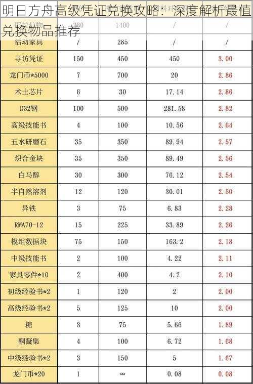 明日方舟高级凭证兑换攻略：深度解析最值兑换物品推荐