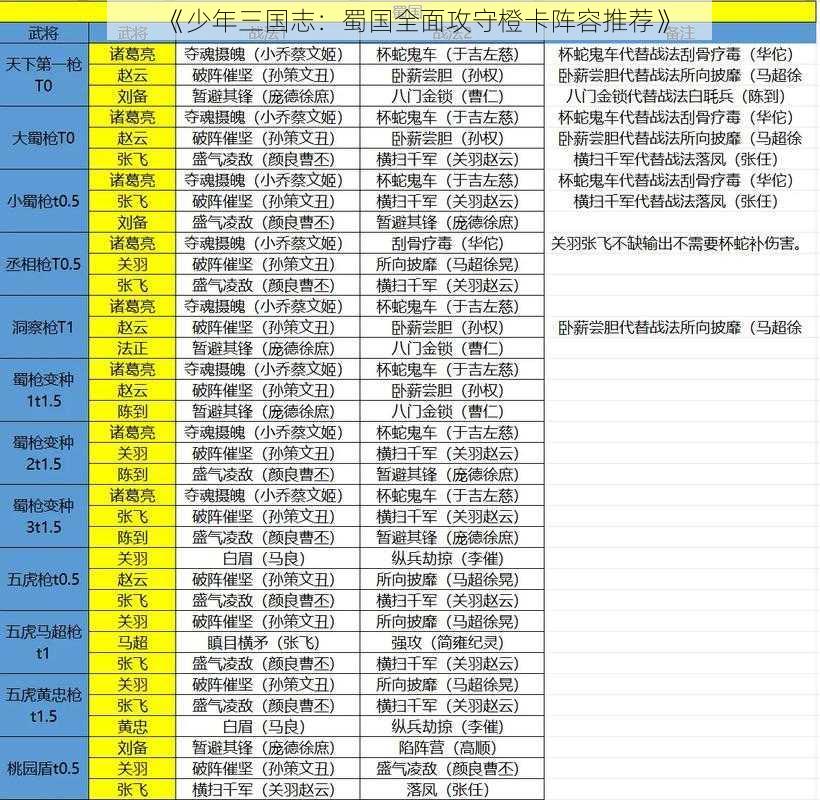 《少年三国志：蜀国全面攻守橙卡阵容推荐》