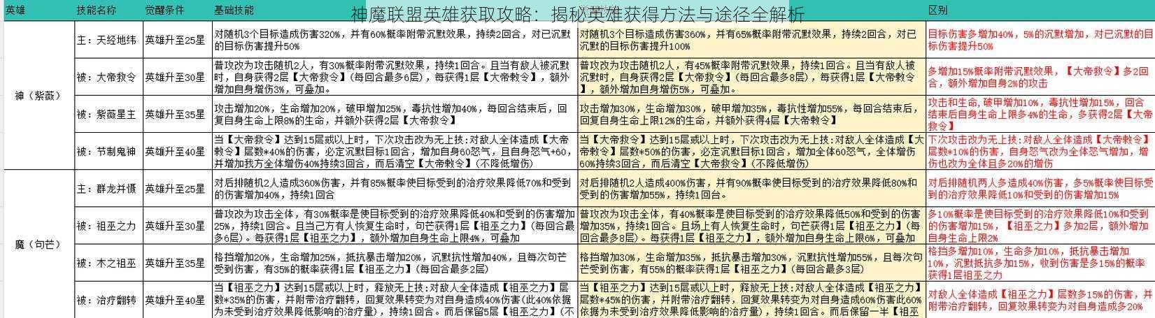 神魔联盟英雄获取攻略：揭秘英雄获得方法与途径全解析