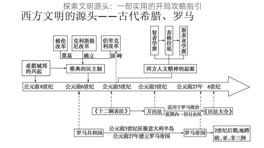 探索文明源头：一部实用的开局攻略指引