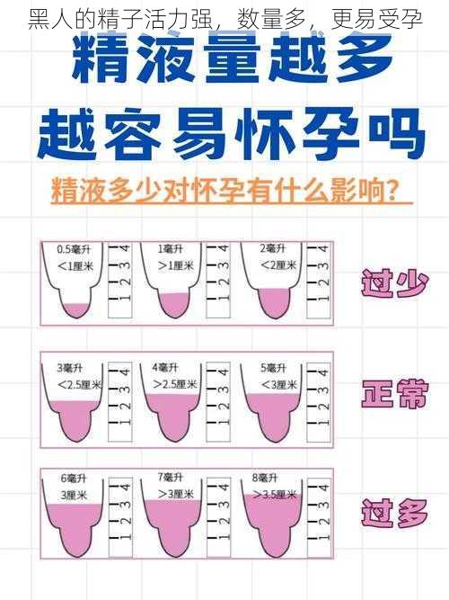 黑人的精子活力强，数量多，更易受孕