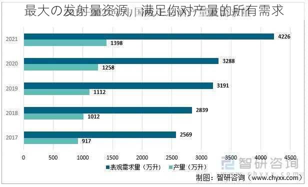 最大の发射量资源，满足你对产量的所有需求