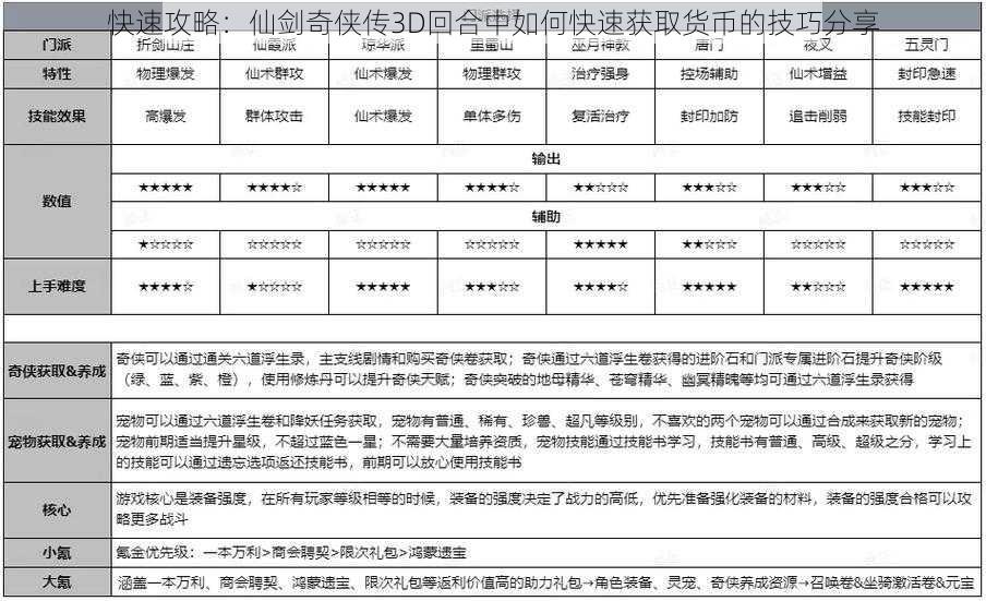 快速攻略：仙剑奇侠传3D回合中如何快速获取货币的技巧分享