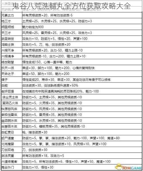 鬼谷八荒洗髓丸全方位获取攻略大全