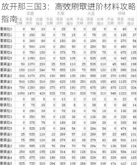 放开那三国3：高效刷取进阶材料攻略指南