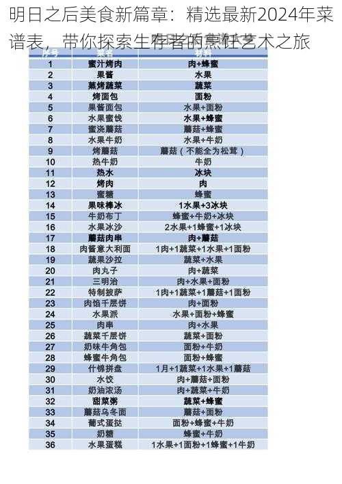 明日之后美食新篇章：精选最新2024年菜谱表，带你探索生存者的烹饪艺术之旅