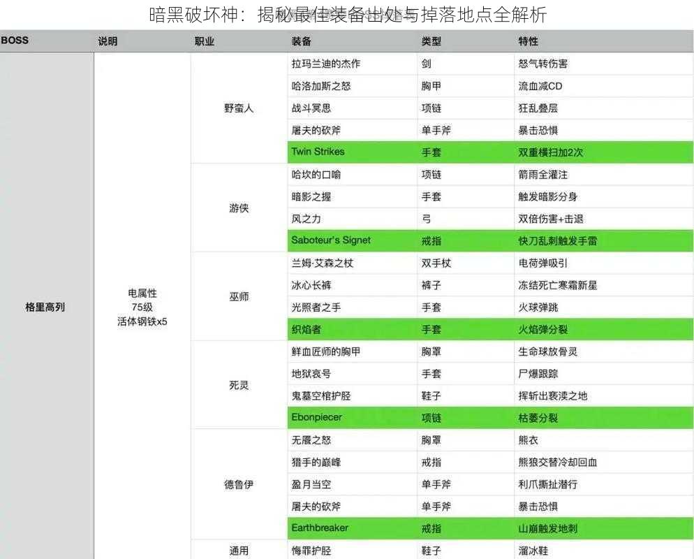 暗黑破坏神：揭秘最佳装备出处与掉落地点全解析