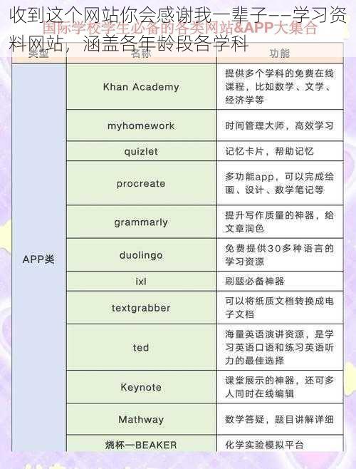 收到这个网站你会感谢我一辈子——学习资料网站，涵盖各年龄段各学科