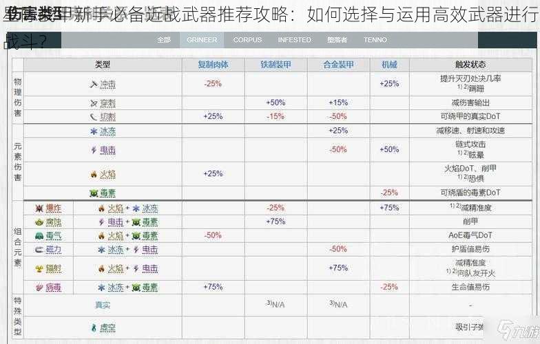 星际战甲新手必备近战武器推荐攻略：如何选择与运用高效武器进行战斗？