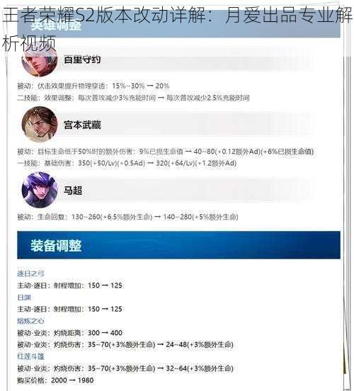 王者荣耀S2版本改动详解：月爱出品专业解析视频