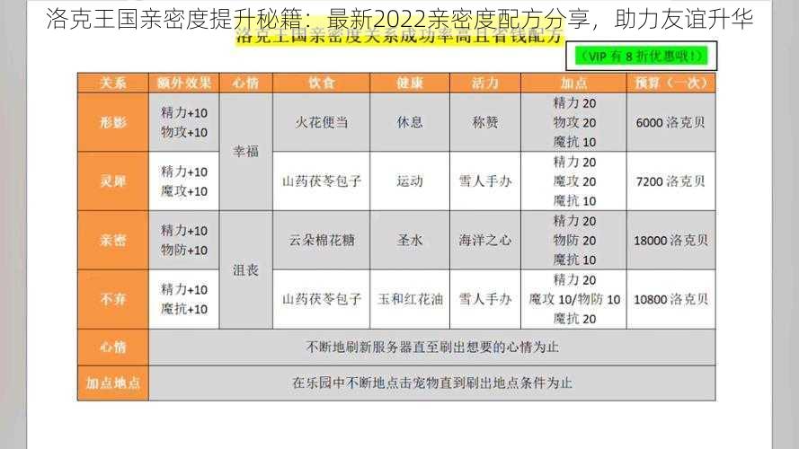 洛克王国亲密度提升秘籍：最新2022亲密度配方分享，助力友谊升华