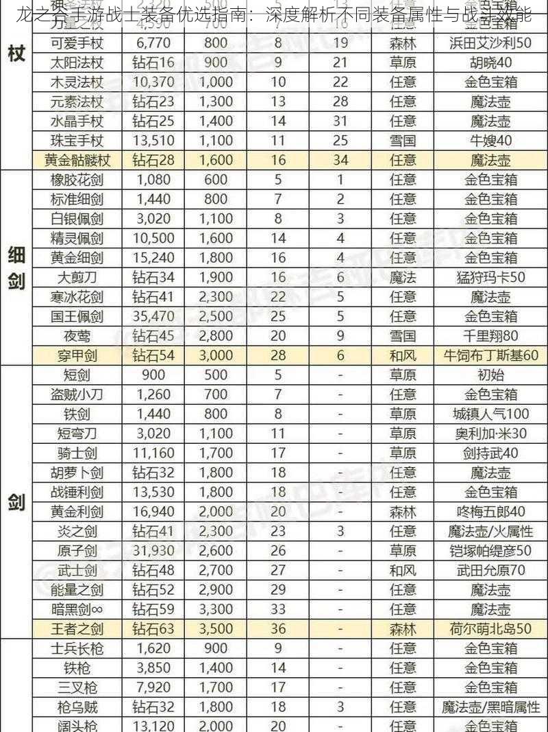 龙之谷手游战士装备优选指南：深度解析不同装备属性与战斗效能