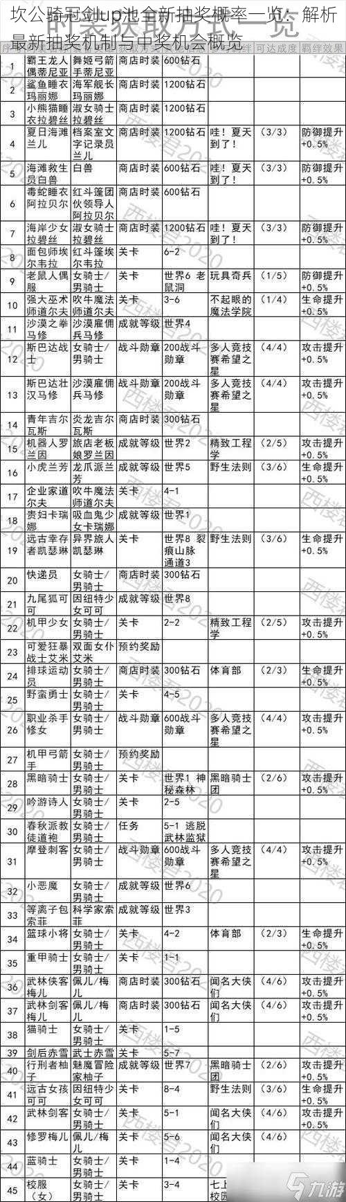 坎公骑冠剑up池全新抽奖概率一览：解析最新抽奖机制与中奖机会概览