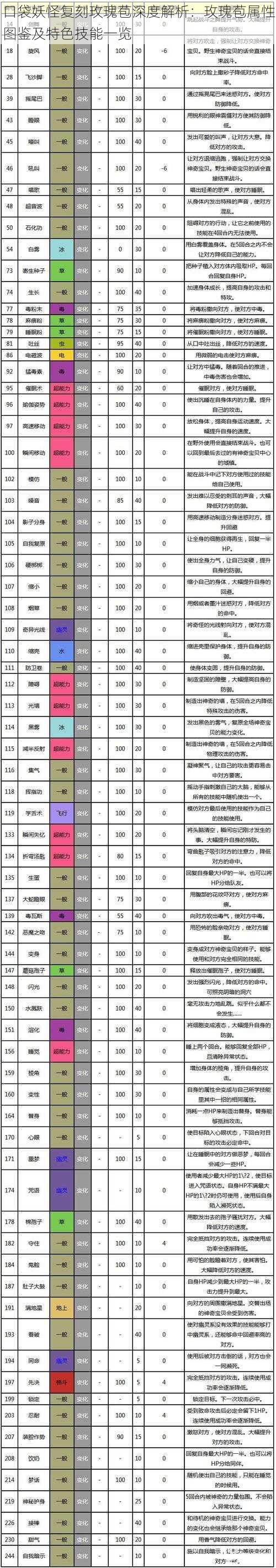 口袋妖怪复刻玫瑰苞深度解析：玫瑰苞属性图鉴及特色技能一览