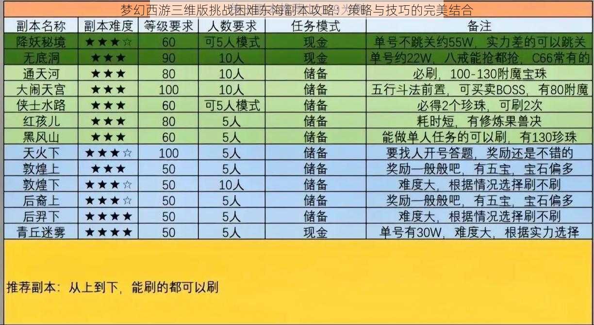 梦幻西游三维版挑战困难东海副本攻略：策略与技巧的完美结合