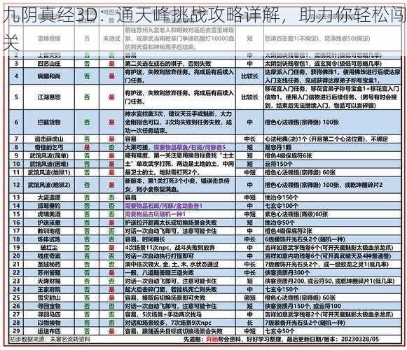 九阴真经3D：通天峰挑战攻略详解，助力你轻松闯关