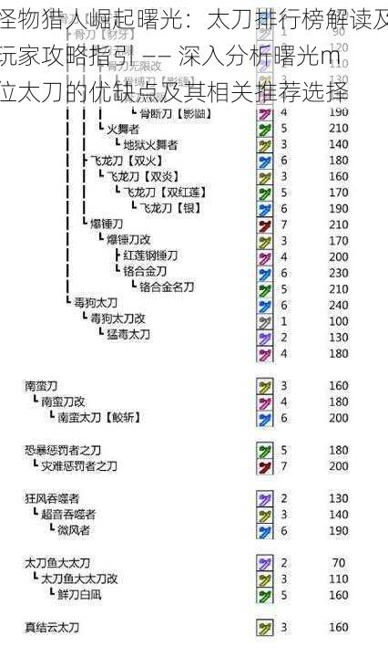 怪物猎人崛起曙光：太刀排行榜解读及玩家攻略指引 —— 深入分析曙光m位太刀的优缺点及其相关推荐选择