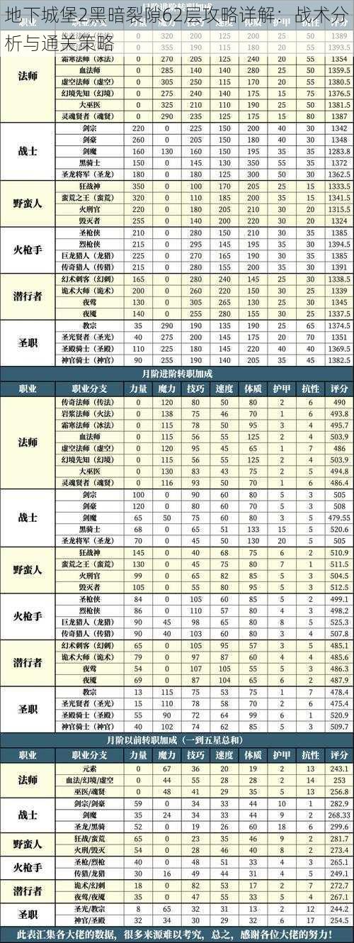 地下城堡2黑暗裂隙62层攻略详解：战术分析与通关策略