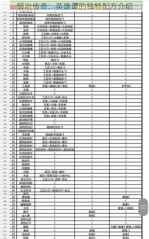锻冶传奇：英雄谭的独特配方介绍