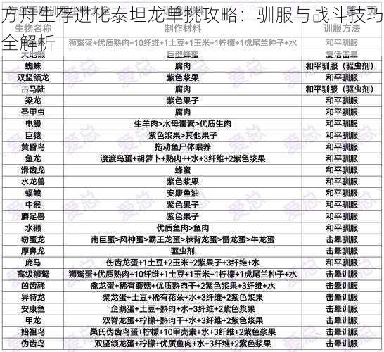 方舟生存进化泰坦龙单挑攻略：驯服与战斗技巧全解析