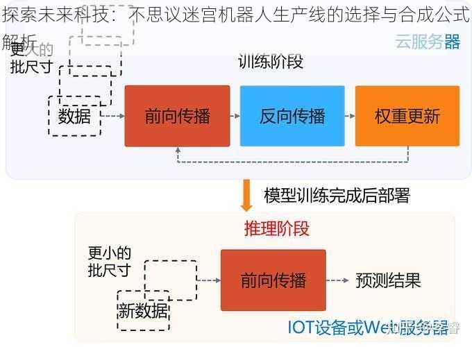 探索未来科技：不思议迷宫机器人生产线的选择与合成公式解析