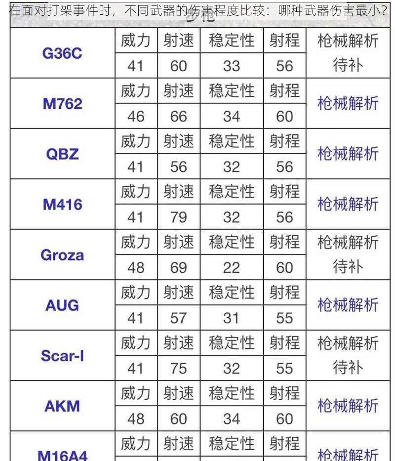 在面对打架事件时，不同武器的伤害程度比较：哪种武器伤害最小？