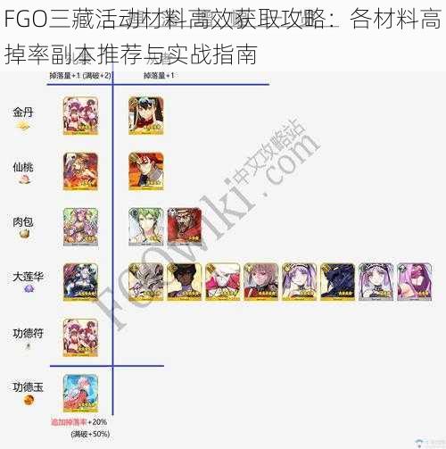 FGO三藏活动材料高效获取攻略：各材料高掉率副本推荐与实战指南