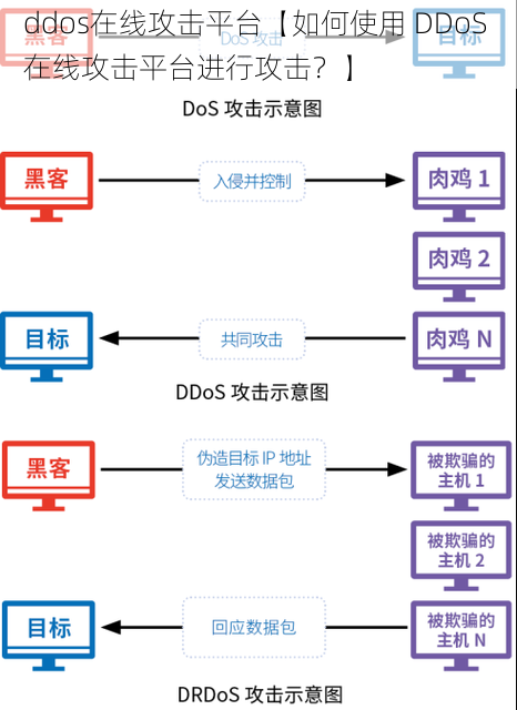 ddos在线攻击平台【如何使用 DDoS 在线攻击平台进行攻击？】