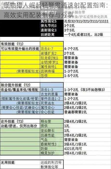 怪物猎人崛起轻弩贯通速射配置指南：高效实用配装推荐与分享