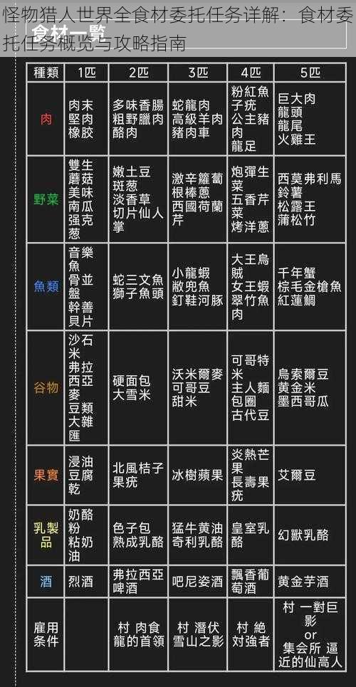 怪物猎人世界全食材委托任务详解：食材委托任务概览与攻略指南