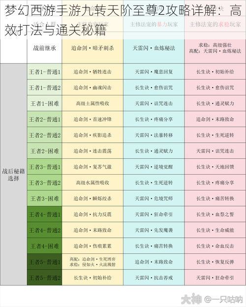 梦幻西游手游九转天阶至尊2攻略详解：高效打法与通关秘籍