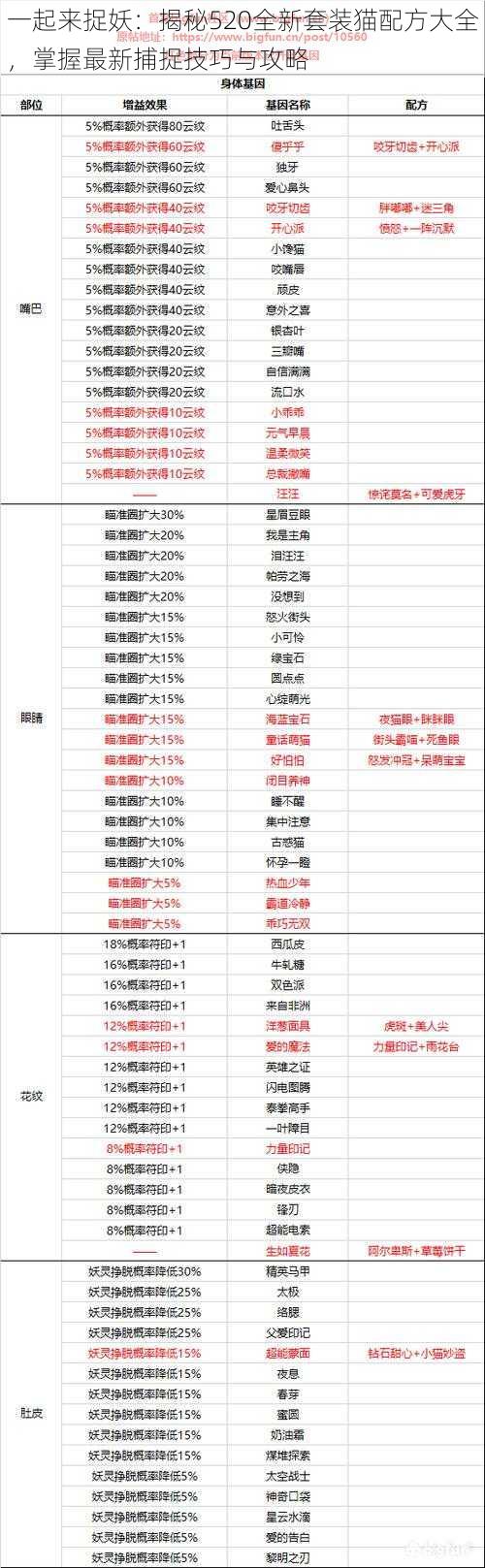 一起来捉妖：揭秘520全新套装猫配方大全，掌握最新捕捉技巧与攻略