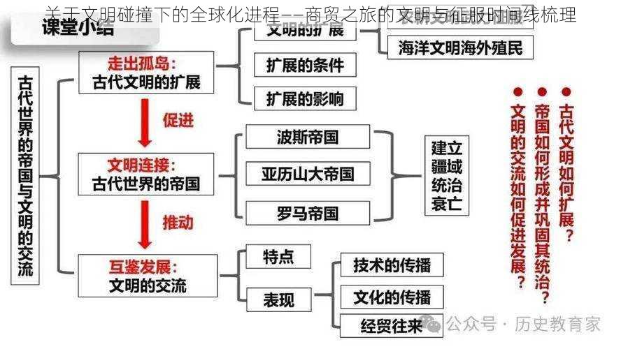 关于文明碰撞下的全球化进程——商贸之旅的文明与征服时间线梳理