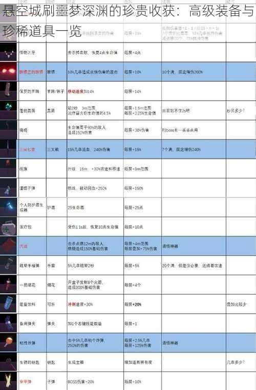悬空城刷噩梦深渊的珍贵收获：高级装备与珍稀道具一览