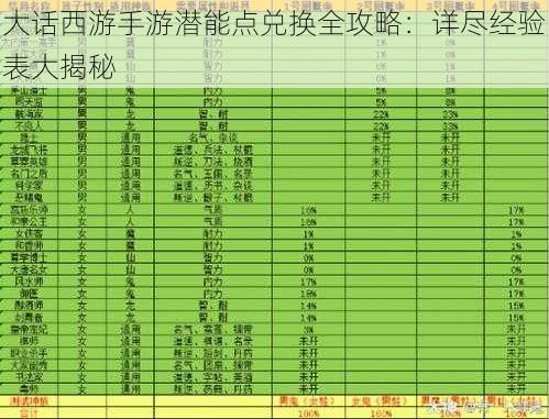 大话西游手游潜能点兑换全攻略：详尽经验表大揭秘