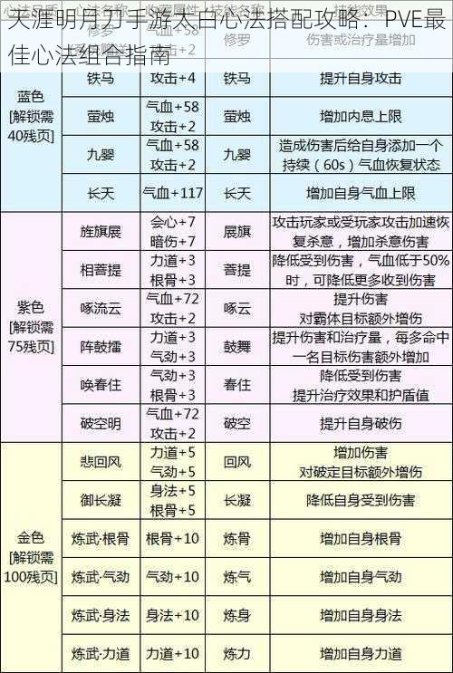 天涯明月刀手游太白心法搭配攻略：PVE最佳心法组合指南