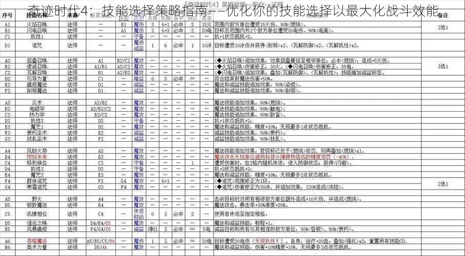 奇迹时代4：技能选择策略指南——优化你的技能选择以最大化战斗效能