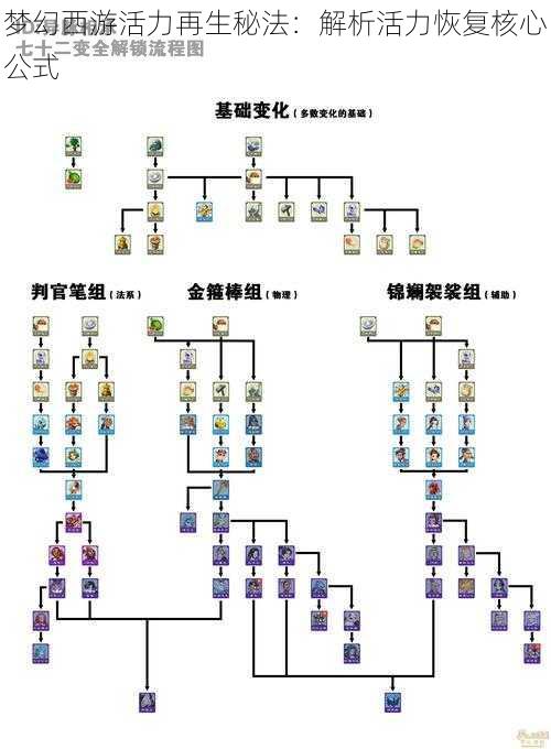 梦幻西游活力再生秘法：解析活力恢复核心公式